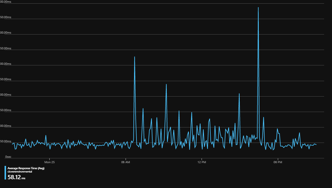 Azure Monitor AIOps Alerts with Dynamic Thresholds