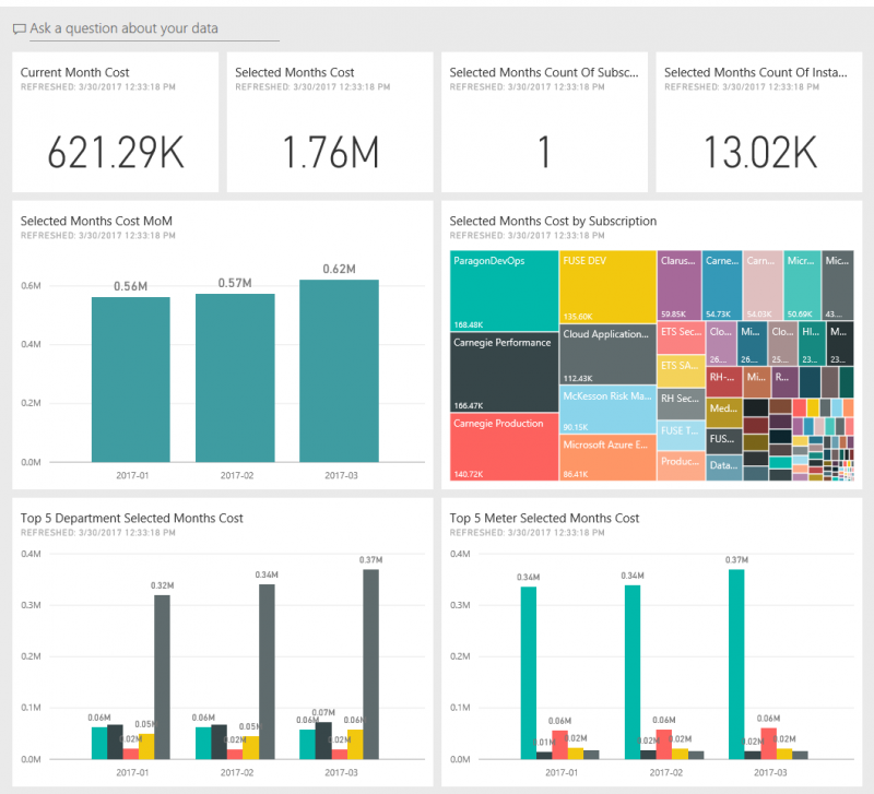 Azure Cost Consumption With Power Bi - Cloudcompanyapps